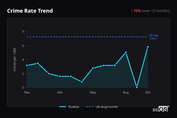 Crime Rate Trend for Rudloe - showing 75% increase over 12 months