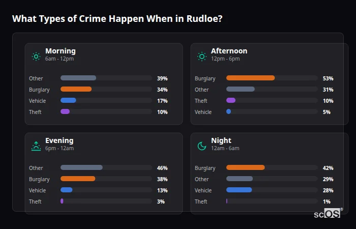 Crime types by time period for Rudloe - showing breakdown of burglary, violence, theft, and vehicle crime by morning, afternoon, evening, and night