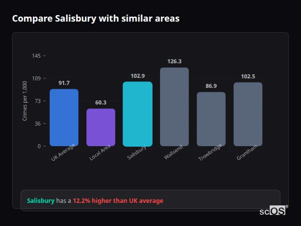 Compare Salisbury with similar populations Compare Salisbury with similar populations - Salisbury crime rate is 12.2% higher than UK average