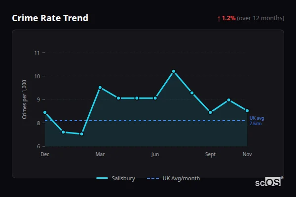Crime Rate Trend - Salisbury Crime Rate Trend for Salisbury - showing 1.2% increase over 12 months