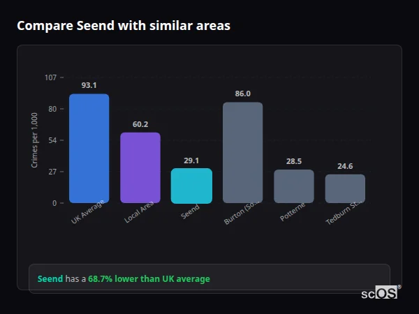 Compare Seend with similar populations - Seend crime rate is 68.7% lower than UK average