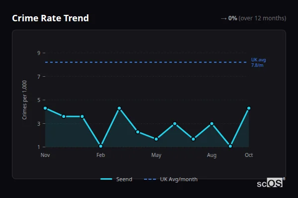 Crime Rate Trend for Seend - showing 0% stable over 12 months