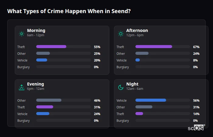 Crime types by time period for Seend - showing breakdown of burglary, violence, theft, and vehicle crime by morning, afternoon, evening, and night