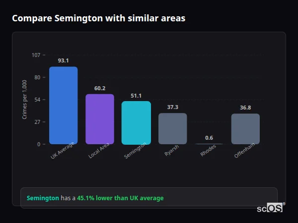 Compare Semington with similar populations - Semington crime rate is 45.1% lower than UK average