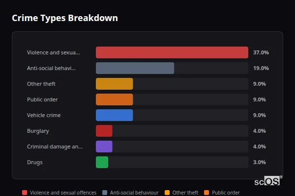 Crime Types Breakdown for Semington - showing Violence and sexual offences (37%), Anti-social behaviour (19%), Other theft (9%)