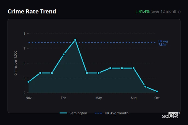 Crime Rate Trend for Semington - showing 41.4% decrease over 12 months