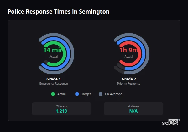 Police response times in Semington - showing Grade 1 immediate and Grade 2 priority response times compared to UK averages