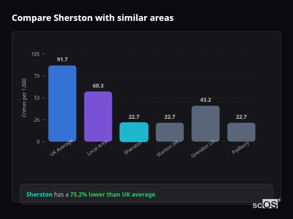 Compare Sherston with similar populations Compare Sherston with similar populations - Sherston crime rate is 75.2% lower than UK average