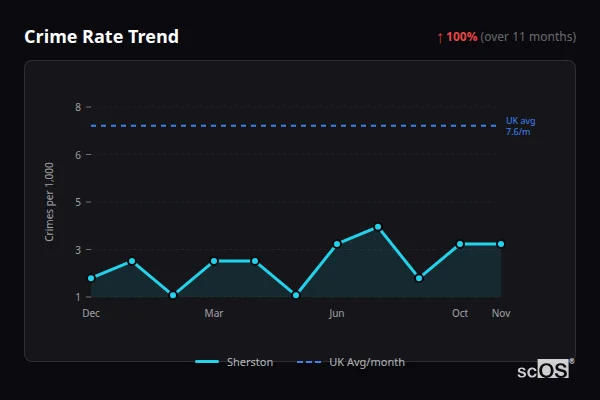 Crime Rate Trend - Sherston Crime Rate Trend for Sherston - showing 100% increase over 11 months