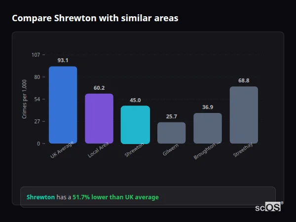 Compare Shrewton with similar populations Compare Shrewton with similar populations - Shrewton crime rate is 51.7% lower than UK average