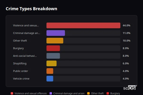 Crime Types Breakdown - Shrewton Crime Types Breakdown for Shrewton - showing Violence and sexual offences (44%), Criminal damage and arson (11%), Other theft (10%)