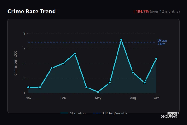 Crime Rate Trend - Shrewton Crime Rate Trend for Shrewton - showing 194.7% increase over 12 months