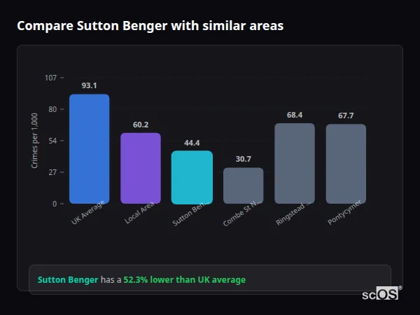 Compare Sutton Benger with similar populations Compare Sutton Benger with similar populations - Sutton Benger crime rate is 52.3% lower than UK average