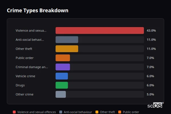 Crime Types Breakdown - Sutton Benger Crime Types Breakdown for Sutton Benger - showing Violence and sexual offences (43%), Anti-social behaviour (11%), Other theft (11%)