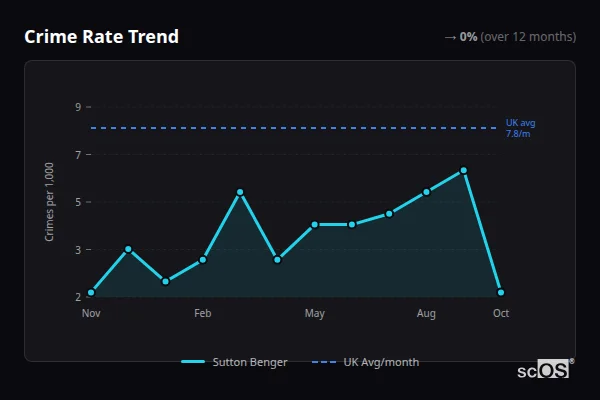 Crime Rate Trend - Sutton Benger Crime Rate Trend for Sutton Benger - showing 0% stable over 12 months