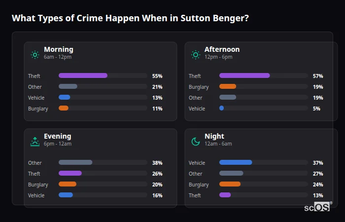 What Types of Crime Happen When in Sutton Benger? Crime types by time period for Sutton Benger - showing breakdown of burglary, violence, theft, and vehicle crime by morning, afternoon, evening, and night