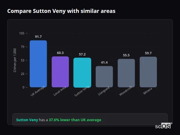Compare Sutton Veny with similar populations - Sutton Veny crime rate is 37.6% lower than UK average