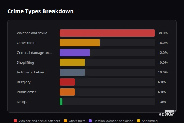 Crime Types Breakdown for Sutton Veny - showing Violence and sexual offences (38%), Other theft (16%), Criminal damage and arson (12%)