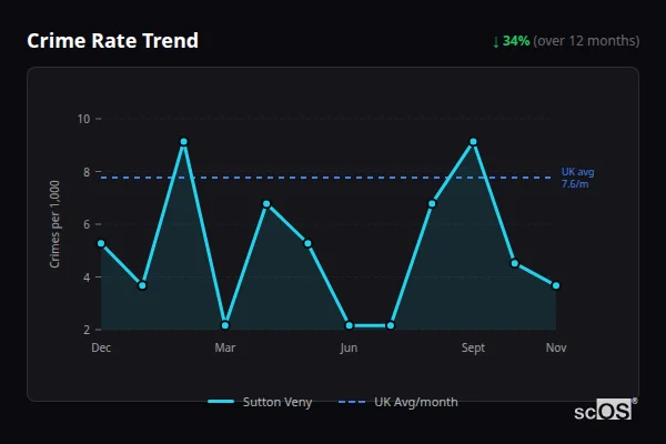 Crime Rate Trend for Sutton Veny - showing 34% decrease over 12 months