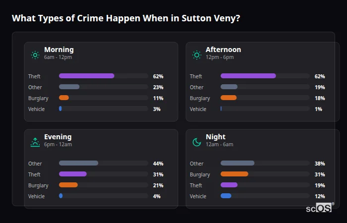 Crime types by time period for Sutton Veny - showing breakdown of burglary, violence, theft, and vehicle crime by morning, afternoon, evening, and night