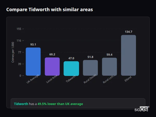 Compare Tidworth with similar populations - Tidworth crime rate is 49.5% lower than UK average