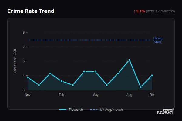 Crime Rate Trend for Tidworth - showing 5.1% increase over 12 months