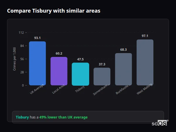 Compare Tisbury with similar populations - Tisbury crime rate is 49% lower than UK average