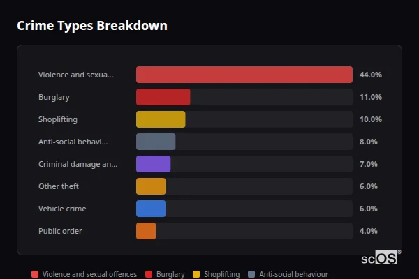 Crime Types Breakdown for Tisbury - showing Violence and sexual offences (44%), Burglary (11%), Shoplifting (10%)