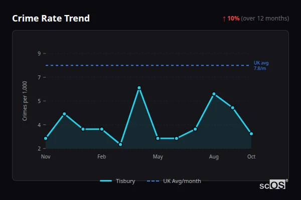 Crime Rate Trend for Tisbury - showing 10% increase over 12 months