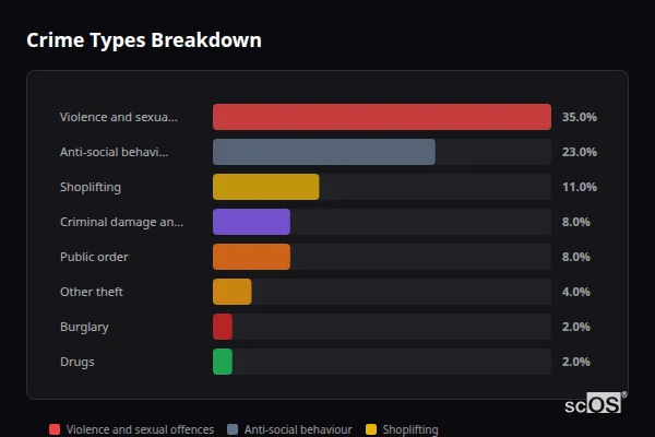 Crime Types Breakdown for Trowbridge - showing Violence and sexual offences (35%), Anti-social behaviour (23%), Shoplifting (11%)