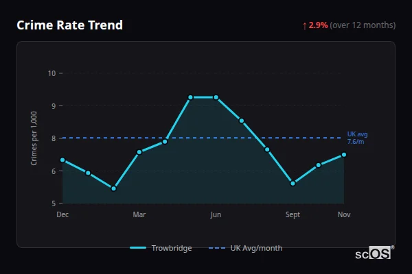 Crime Rate Trend for Trowbridge - showing 2.9% increase over 12 months