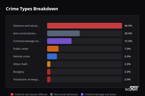 Crime Types Breakdown for Urchfont - showing Violence and sexual offences (46%), Anti-social behaviour (20%), Criminal damage and arson (15%)
