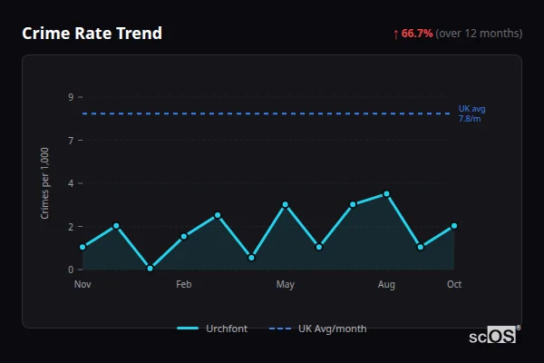 Crime Rate Trend for Urchfont - showing 66.7% increase over 12 months