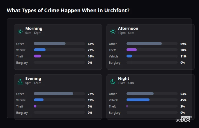 Crime types by time period for Urchfont - showing breakdown of burglary, violence, theft, and vehicle crime by morning, afternoon, evening, and night
