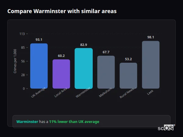Compare Warminster with similar populations - Warminster crime rate is 11% lower than UK average
