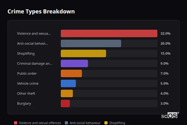 Crime Types Breakdown for Warminster - showing Violence and sexual offences (32%), Anti-social behaviour (20%), Shoplifting (15%)