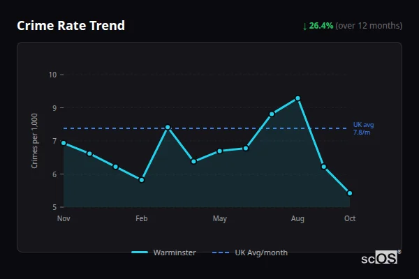 Crime Rate Trend for Warminster - showing 26.4% decrease over 12 months