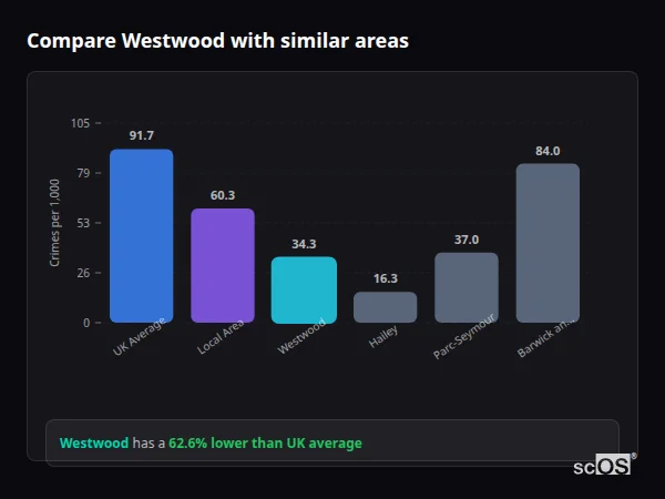 Compare Westwood with similar populations - Westwood crime rate is 62.6% lower than UK average