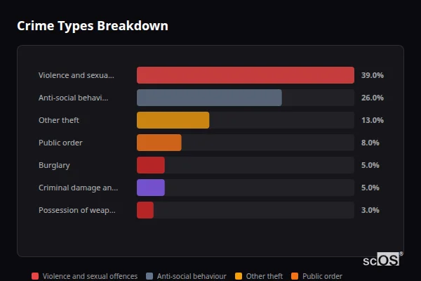 Crime Types Breakdown for Westwood - showing Violence and sexual offences (39%), Anti-social behaviour (26%), Other theft (13%)