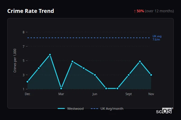 Crime Rate Trend for Westwood - showing 50% increase over 12 months