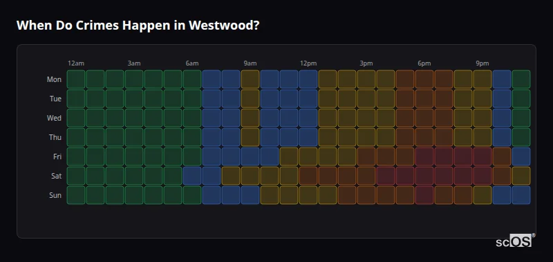 Crime time heatmap for Westwood - showing when crimes are most likely to occur by day and hour