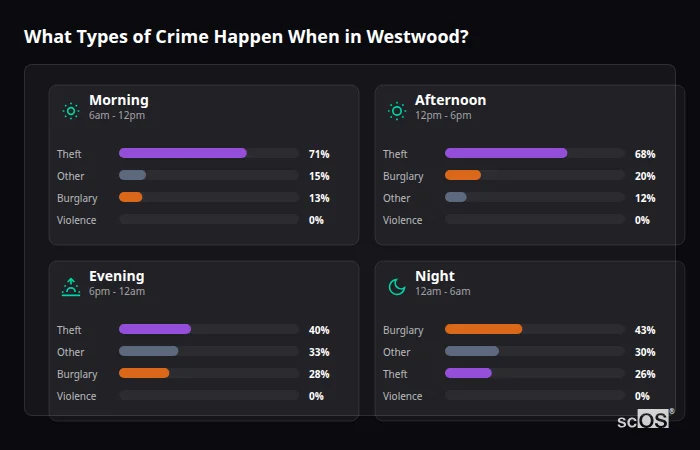 Crime types by time period for Westwood - showing breakdown of burglary, violence, theft, and vehicle crime by morning, afternoon, evening, and night
