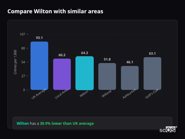 Compare Wilton with similar populations Compare Wilton with similar populations - Wilton crime rate is 30.9% lower than UK average