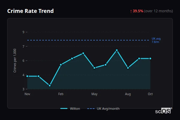 Crime Rate Trend - Wilton Crime Rate Trend for Wilton - showing 39.5% increase over 12 months
