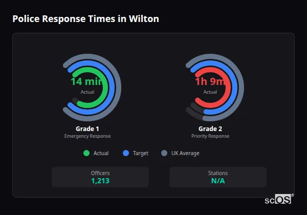 Police Response Times in Wilton Police response times in Wilton - showing Grade 1 immediate and Grade 2 priority response times compared to UK averages