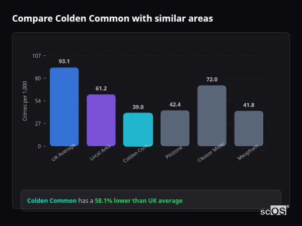 Compare Colden Common with similar populations - Colden Common crime rate is 58.1% lower than UK average
