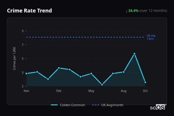 Crime Rate Trend for Colden Common - showing 34.4% decrease over 12 months
