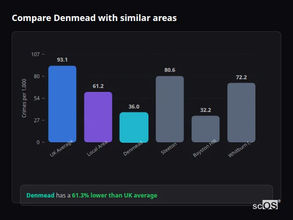 Compare Denmead with similar populations - Denmead crime rate is 61.3% lower than UK average