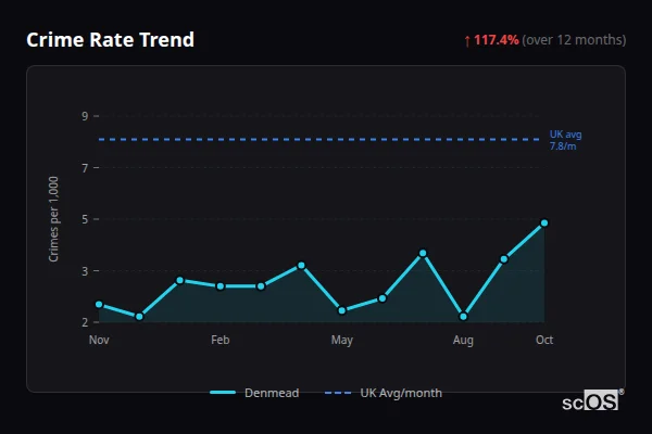 Crime Rate Trend for Denmead - showing 117.4% increase over 12 months