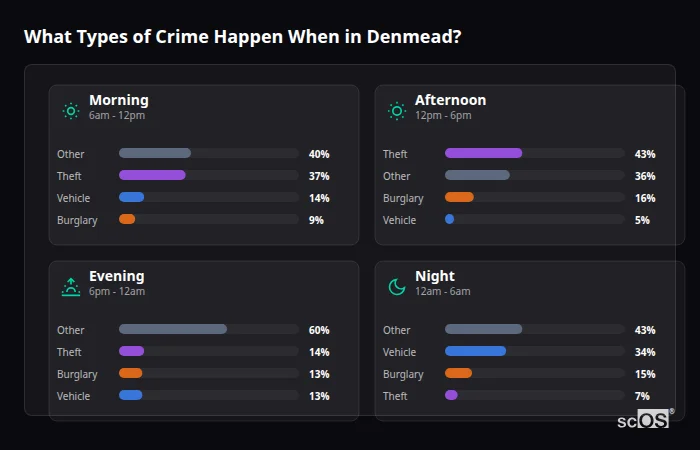 Crime types by time period for Denmead - showing breakdown of burglary, violence, theft, and vehicle crime by morning, afternoon, evening, and night